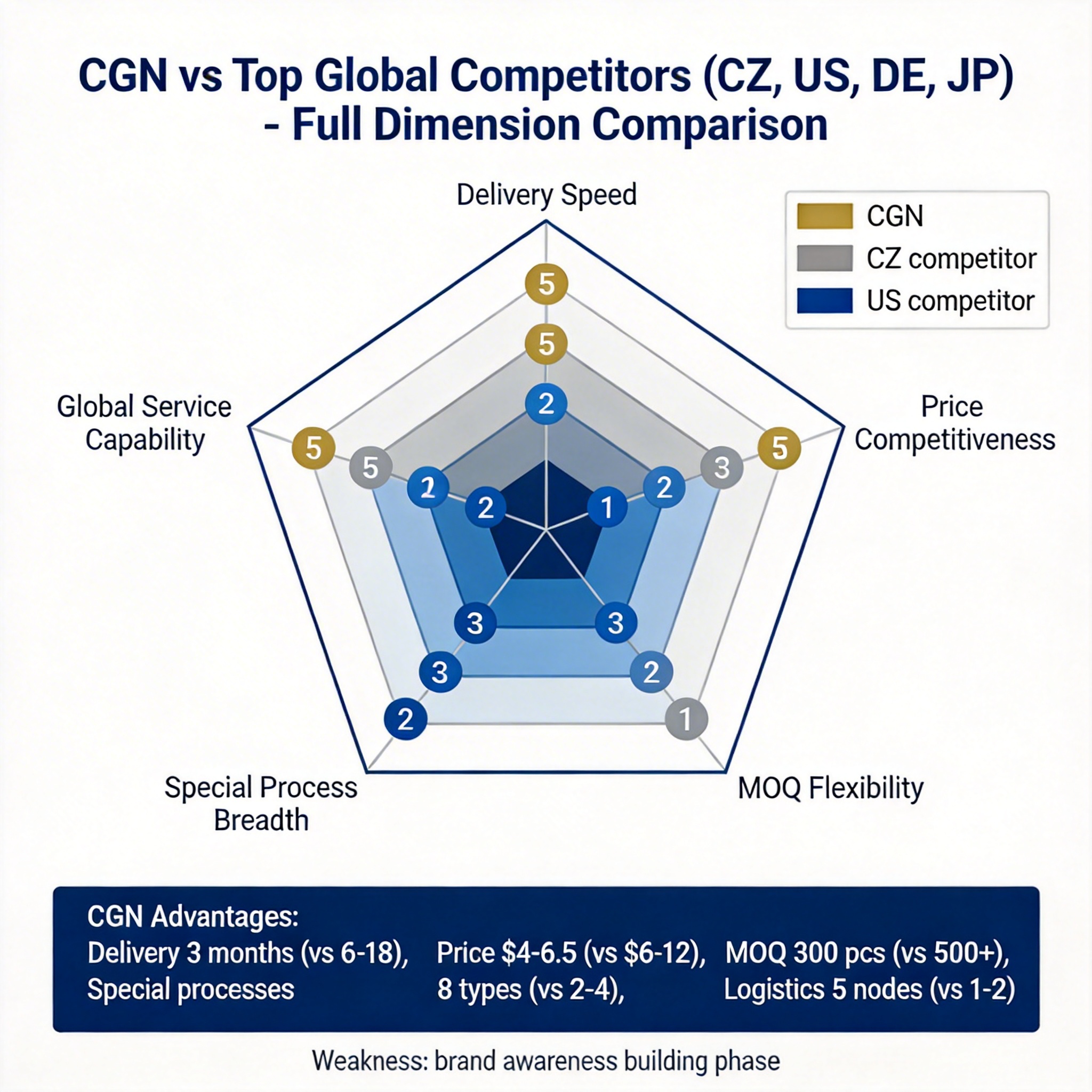 五厂竞争力雷达图对比