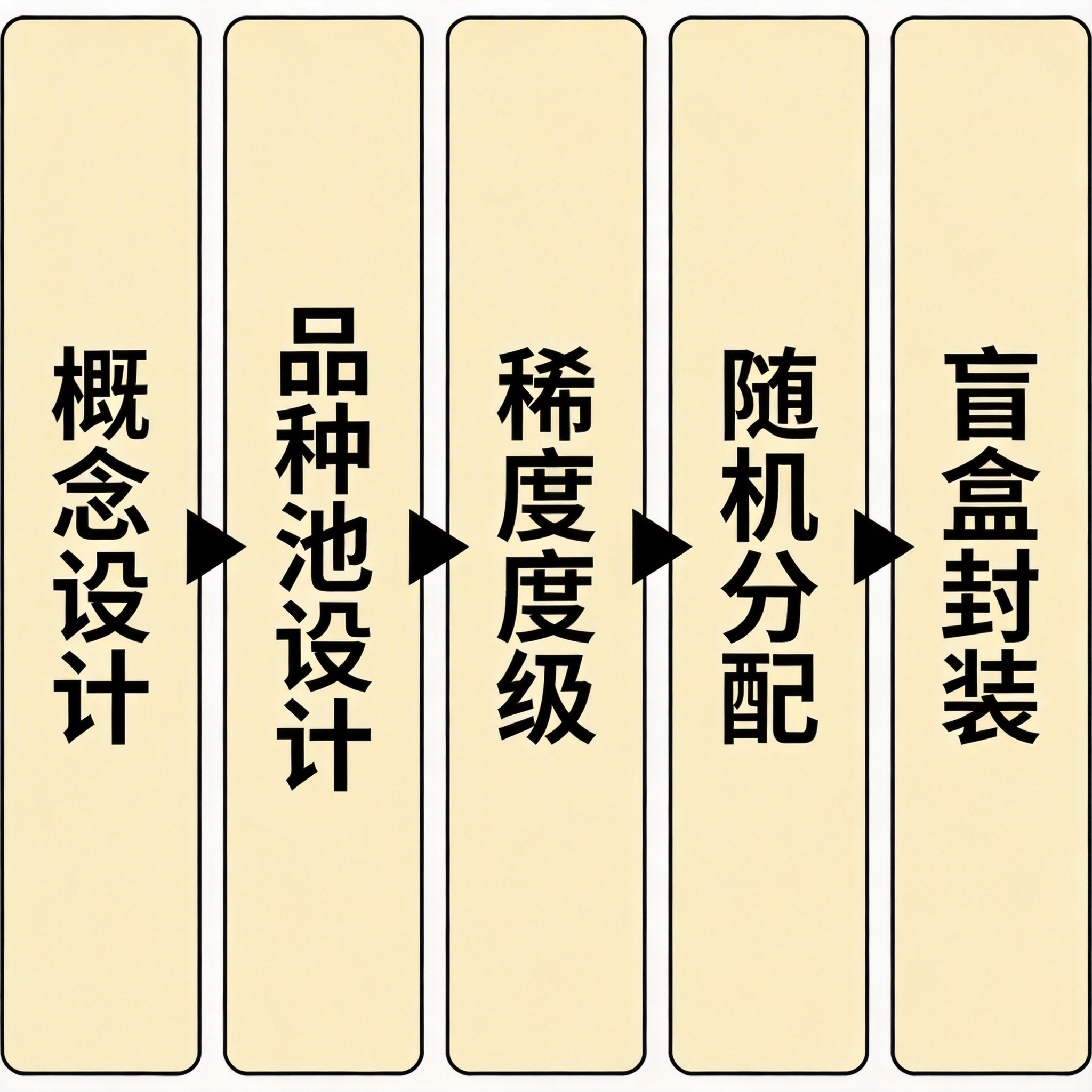5步小卡系统设计